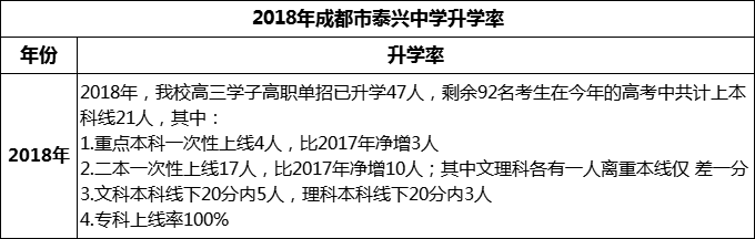 2024年成都市新都泰興中學(xué)升學(xué)率怎么樣？