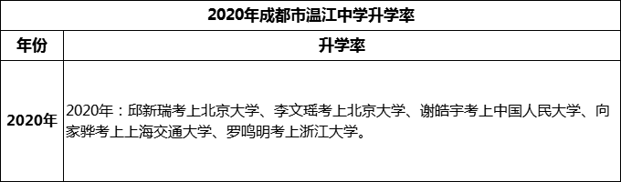 2024年成都市溫江中學(xué)升學(xué)率怎么樣？