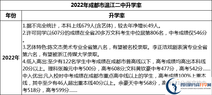 2024年成都市溫江二中升學(xué)率怎么樣？