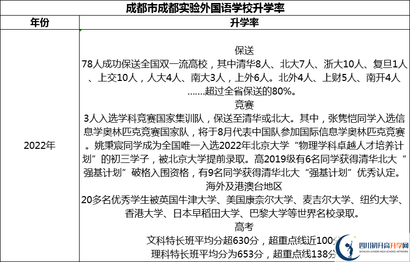 2024年成都市成都實(shí)驗(yàn)外國語學(xué)校升學(xué)率怎么樣？