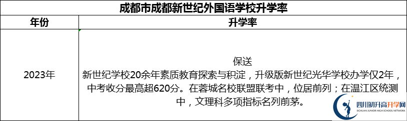 2024年成都市成都新世紀外國語學(xué)校升學(xué)率怎么樣？