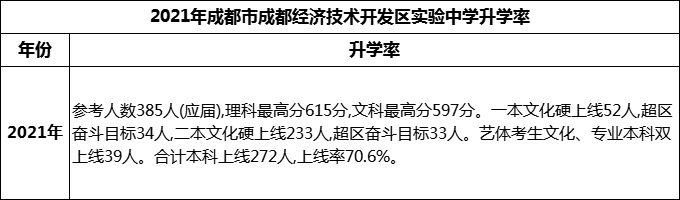 2024年成都市成都經(jīng)濟(jì)技術(shù)開發(fā)區(qū)實驗中學(xué)升學(xué)率怎么樣？