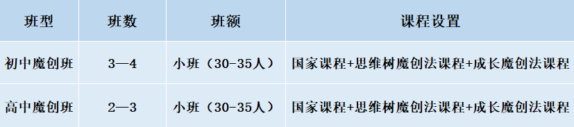2024年成都市成都美視國際學(xué)校班級(jí)如何設(shè)置？
