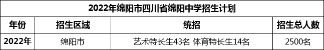 2024年綿陽市四川省綿陽中學招生計劃是多少？