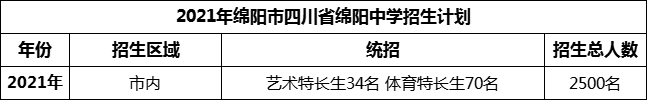 2024年綿陽市四川省綿陽中學招生計劃是多少？