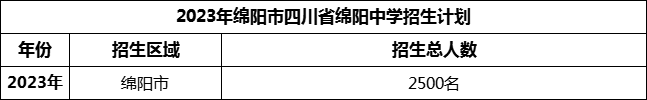 2024年綿陽市四川省綿陽中學招生計劃是多少？