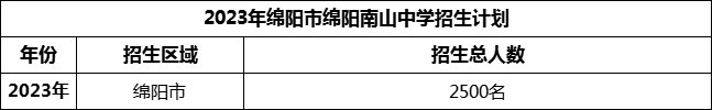 2024年綿陽市綿陽南山中學(xué)招生計劃是多少？