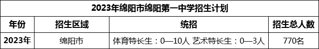 2024年綿陽市綿陽第一中學(xué)招生計劃是多少？