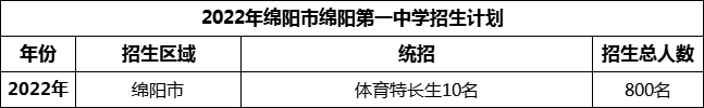 2024年綿陽市綿陽第一中學(xué)招生計劃是多少？