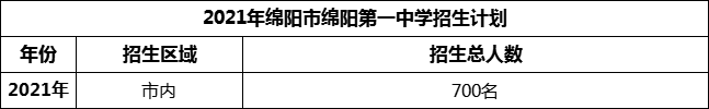 2024年綿陽市綿陽第一中學(xué)招生計劃是多少？