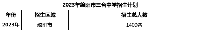 2024年綿陽市三臺中學(xué)招生計(jì)劃是多少？