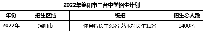 2024年綿陽市三臺中學(xué)招生計(jì)劃是多少？