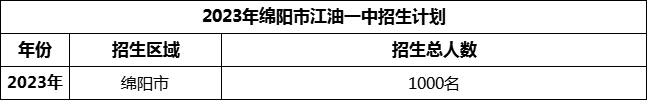 2024年綿陽市江油一中招生計(jì)劃是多少？