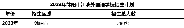 2024年綿陽市江油外國語學(xué)校招生計劃是多少？