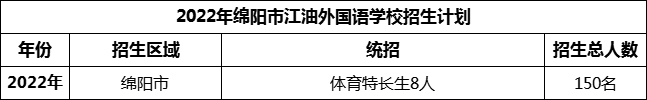 2024年綿陽市江油外國語學(xué)校招生計劃是多少？
