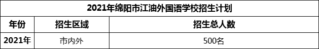 2024年綿陽市江油外國語學(xué)校招生計劃是多少？