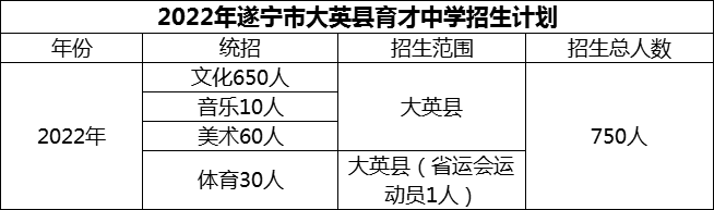 2024年遂寧市大英縣育才中學(xué)招生計劃是多少？