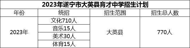 2024年遂寧市大英縣育才中學(xué)招生計劃是多少？