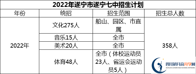 2024年遂寧市遂寧七中招生計(jì)劃是多少？