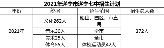 2024年遂寧市遂寧七中招生計(jì)劃是多少？