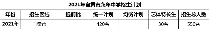 2024年自貢市永年中學(xué)招生計(jì)劃是多少？