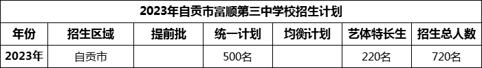 2024年自貢市富順第三中學(xué)校招生計(jì)劃是多少？