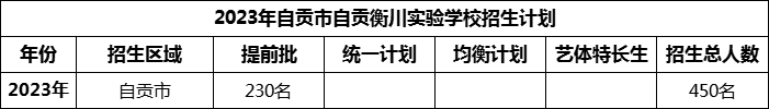 2024年自貢市自貢衡川實驗學校招生計劃是多少？