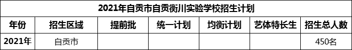 2024年自貢市自貢衡川實驗學校招生計劃是多少？