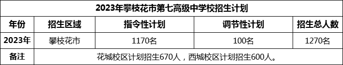 2024年攀枝花市第七高級中學(xué)校招生計(jì)劃是多少？