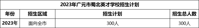 2024年?廣元市蜀北英才學(xué)校招生計(jì)劃是多少？