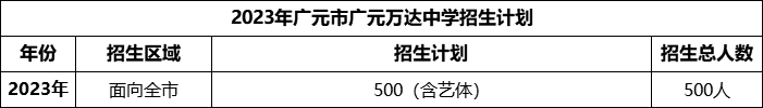 2024年廣元市廣元萬達(dá)中學(xué)招生計(jì)劃是多少？