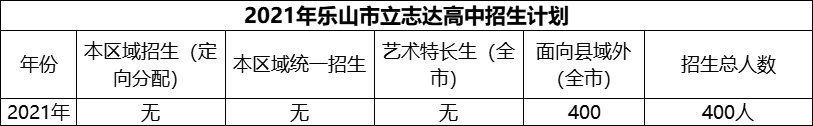 2024年樂山市立志達(dá)高中招生計(jì)劃是多少？