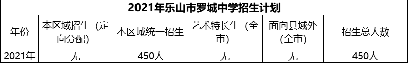 2024年樂(lè)山市羅城中學(xué)招生計(jì)劃是多少？