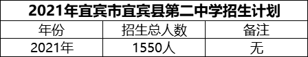 2024年宜賓市宜賓縣第二中學招生計劃是多少？