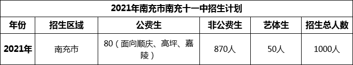 2024年南充市南充十一中招生計劃是多少？