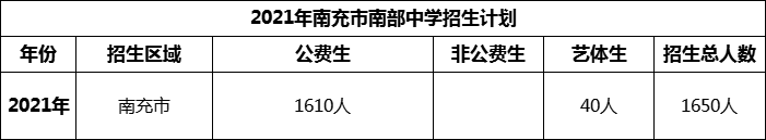 2024年南充市南部中學(xué)招生計劃是多少？