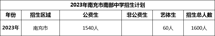 2024年南充市南部中學(xué)招生計劃是多少？