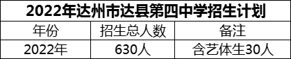 2024年達州市達縣第四中學招生計劃是多少？