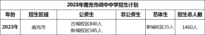 2024年南充市閬中中學(xué)招生計(jì)劃是多少？