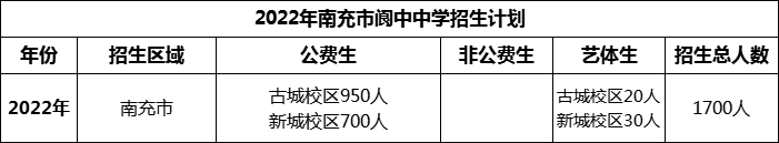 2024年南充市閬中中學(xué)招生計(jì)劃是多少？