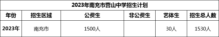 2024年南充市營山中學(xué)招生計劃是多少？