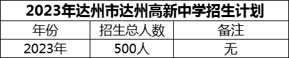 2024年達(dá)州市達(dá)州高新中學(xué)招生計(jì)劃是多少？