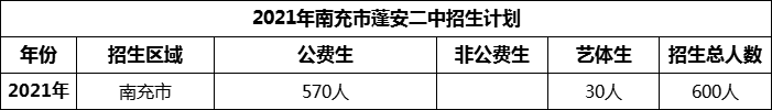 2024年南充市蓬安二中招生計劃是多少？
