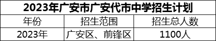 2024年廣安市廣安代市中學招生計劃是多少？