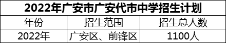 2024年廣安市廣安代市中學招生計劃是多少？