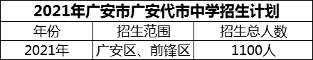 2024年廣安市廣安代市中學招生計劃是多少？