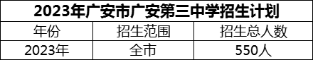 2024年廣安市廣安第三中學(xué)招生計(jì)劃是多少？