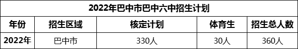 2024年巴中市巴中六中招生計劃是多少？