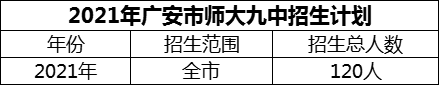 2024年廣安市廣安經(jīng)開區(qū)師達(dá)第九實驗中學(xué)招生計劃是多少？