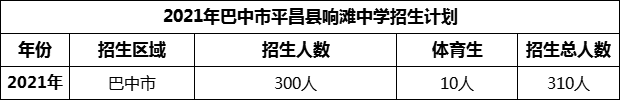 2024年巴中市平昌縣響灘中學(xué)招生計(jì)劃是多少？